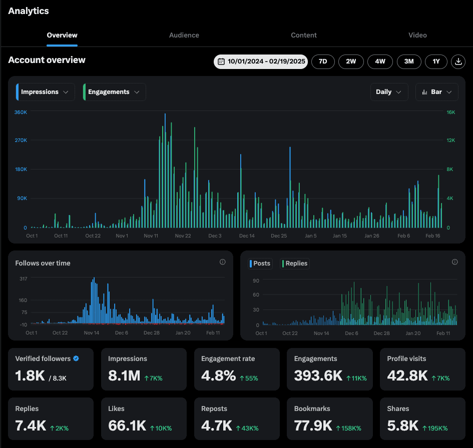 Twitter 7 day statistics